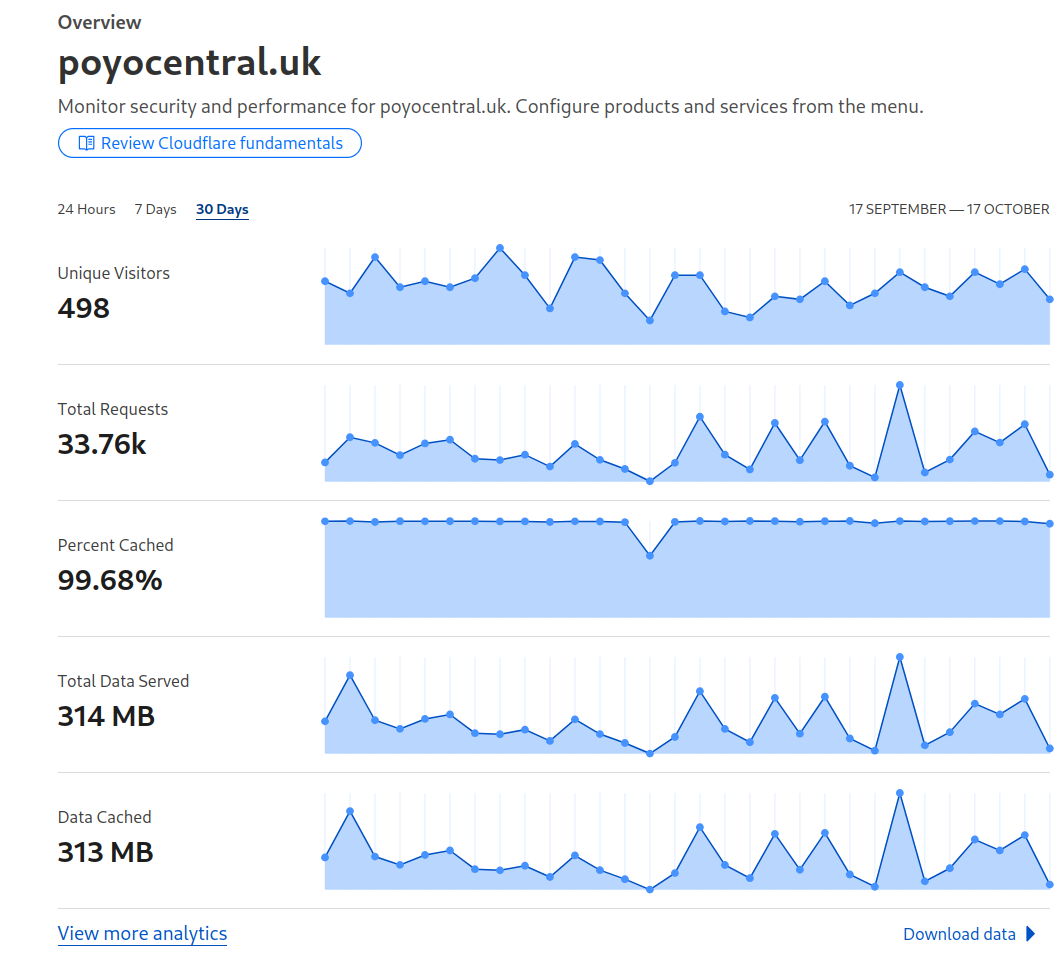 Clourflare report of visits to the hosting domain