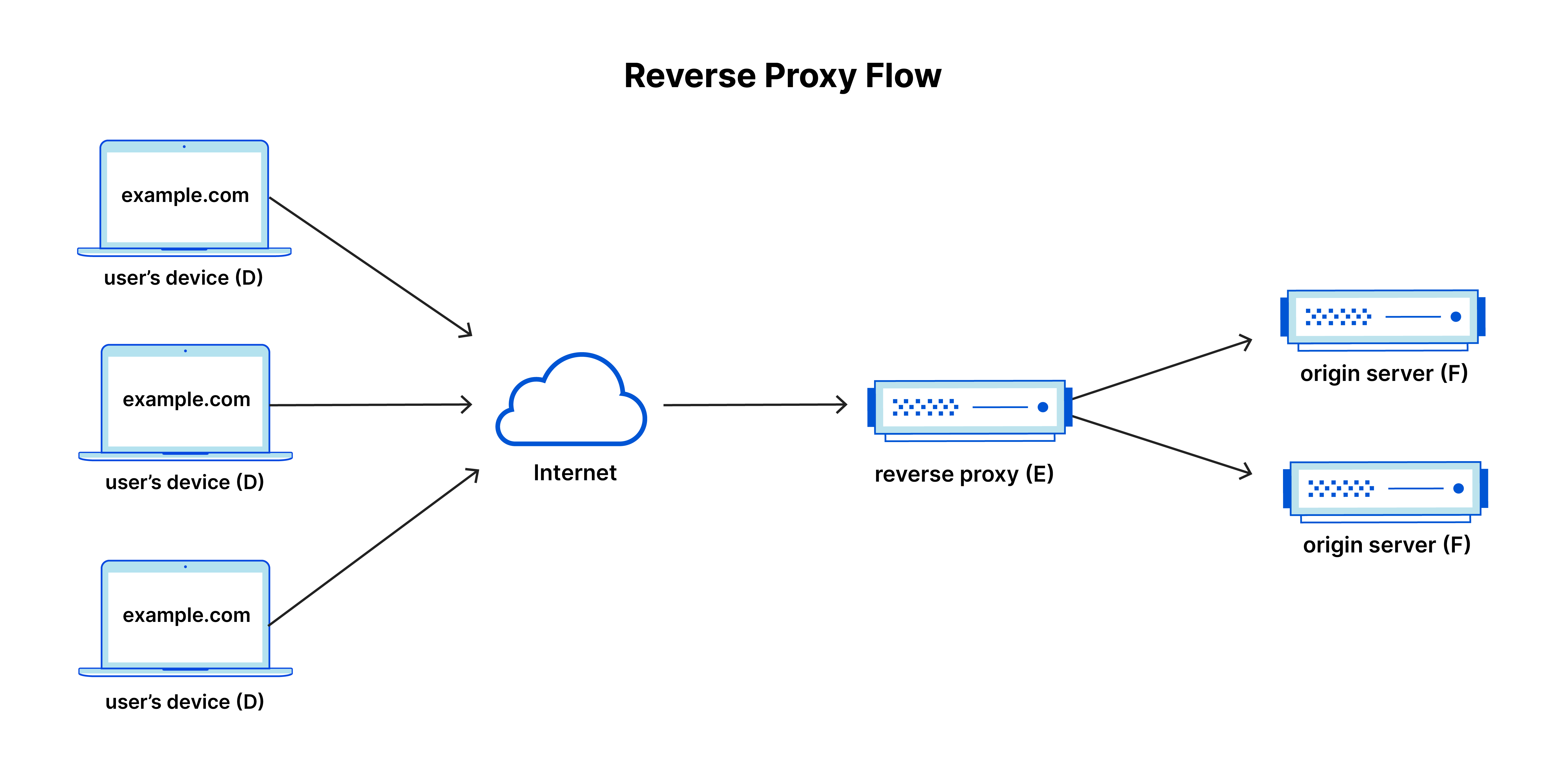 A diagram of reverse proxy